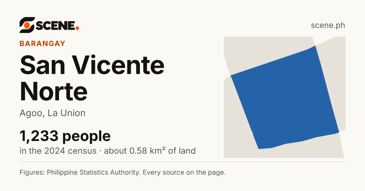 San Vicente Norte, Agoo, barangay: 1,233 people in the 2024 census