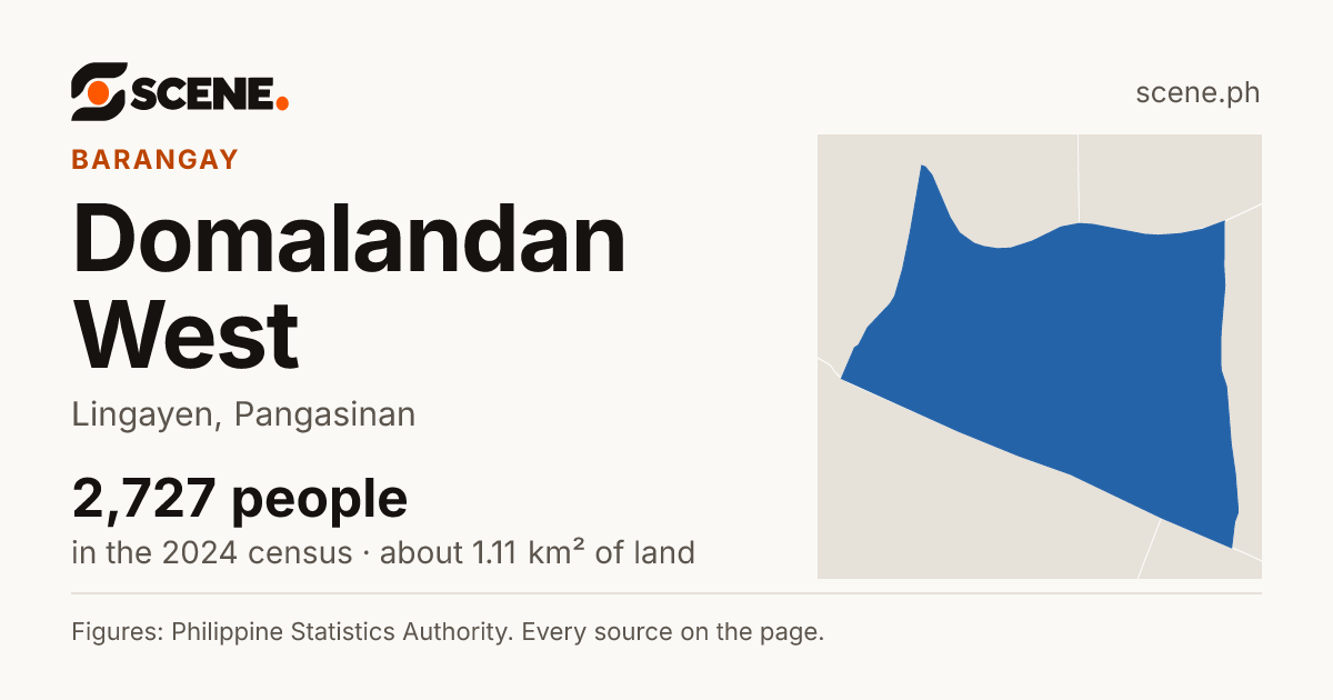 Domalandan West, Lingayen, barangay: 2,727 people in the 2024 census