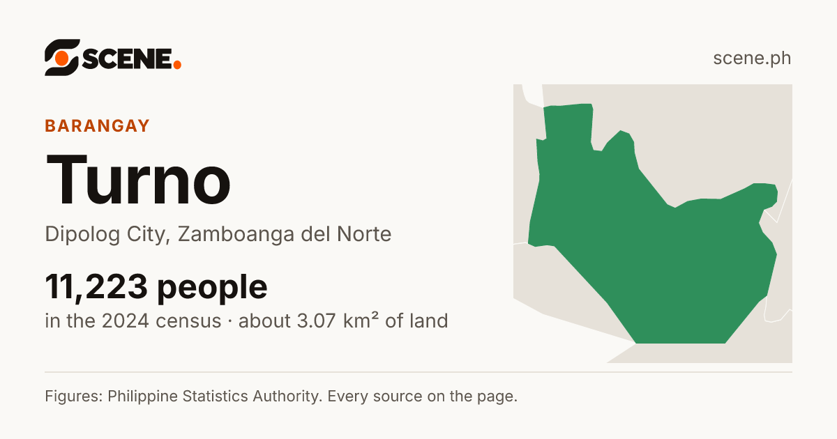 Turno, Dipolog City, barangay: 11,223 people in the 2024 census