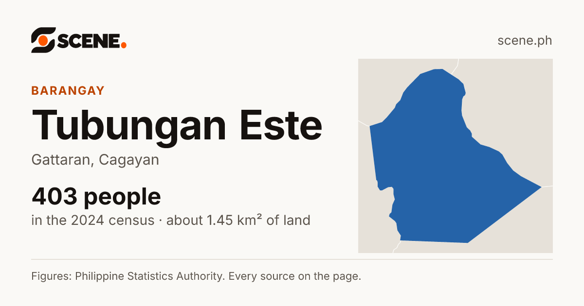 Tubungan Este, Gattaran, barangay: 403 people in the 2024 census