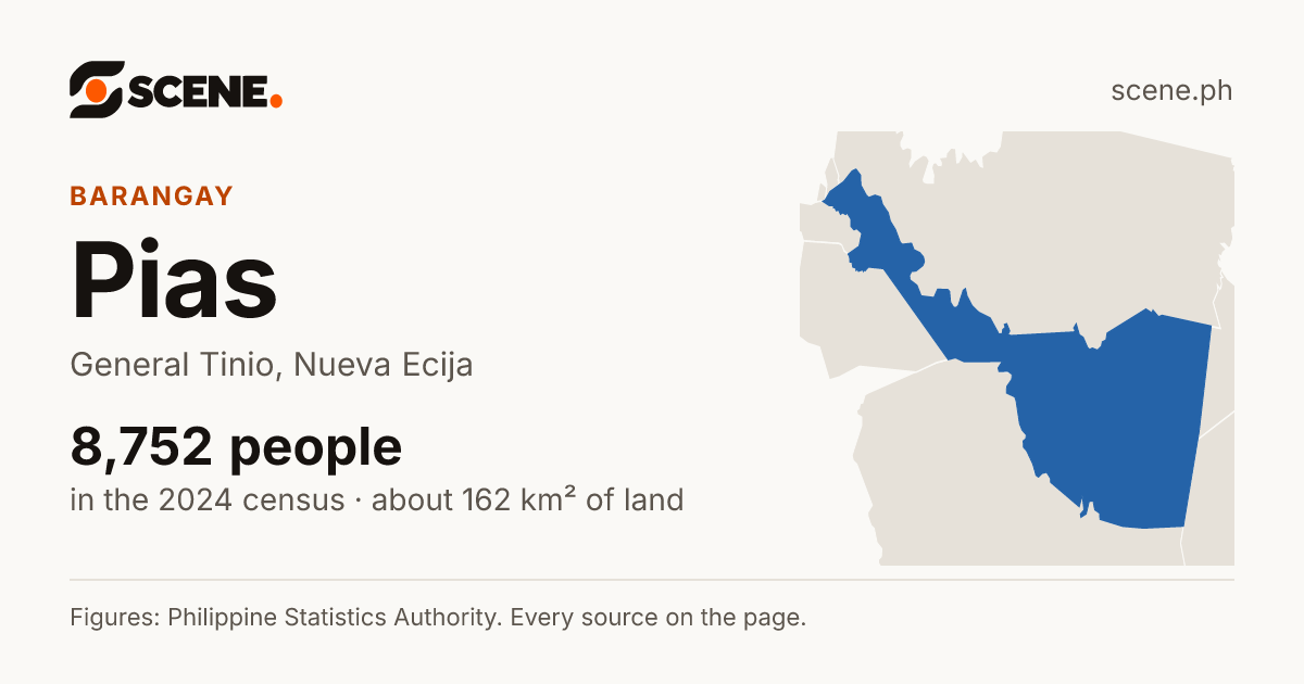 Pias, General Tinio, barangay: 8,752 people in the 2024 census