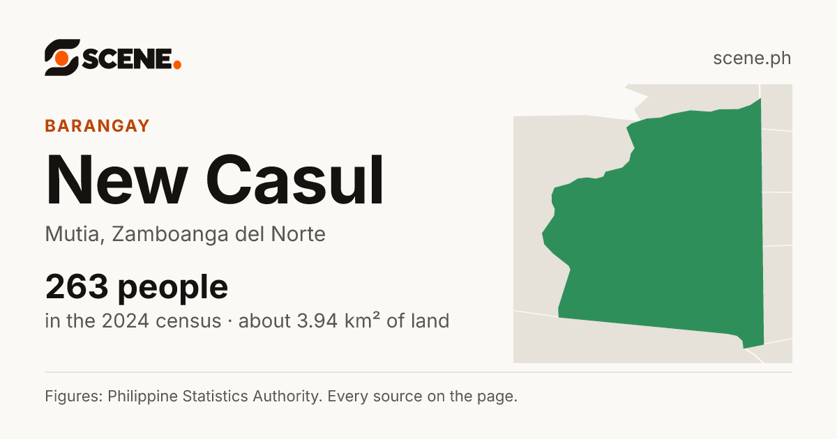 New Casul, Mutia, barangay: 263 people in the 2024 census