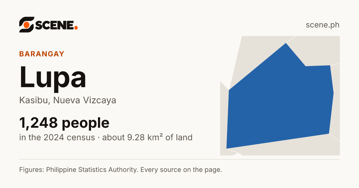 Lupa, Kasibu, barangay: 1,248 people in the 2024 census
