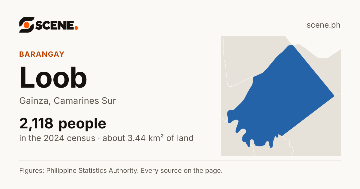 Loob, Gainza, barangay: 2,118 people in the 2024 census
