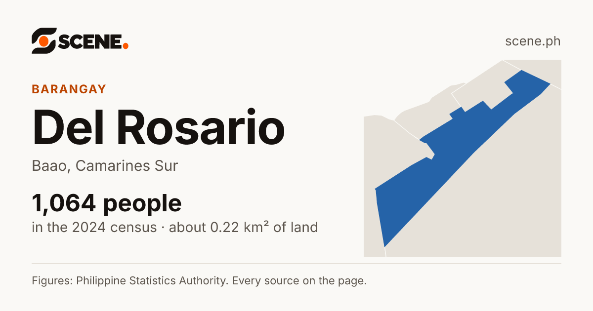 Del Rosario, Baao, barangay: 1,064 people in the 2024 census