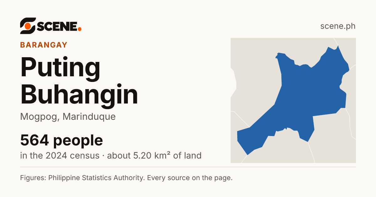Puting Buhangin, Mogpog, barangay: 564 people in the 2024 census