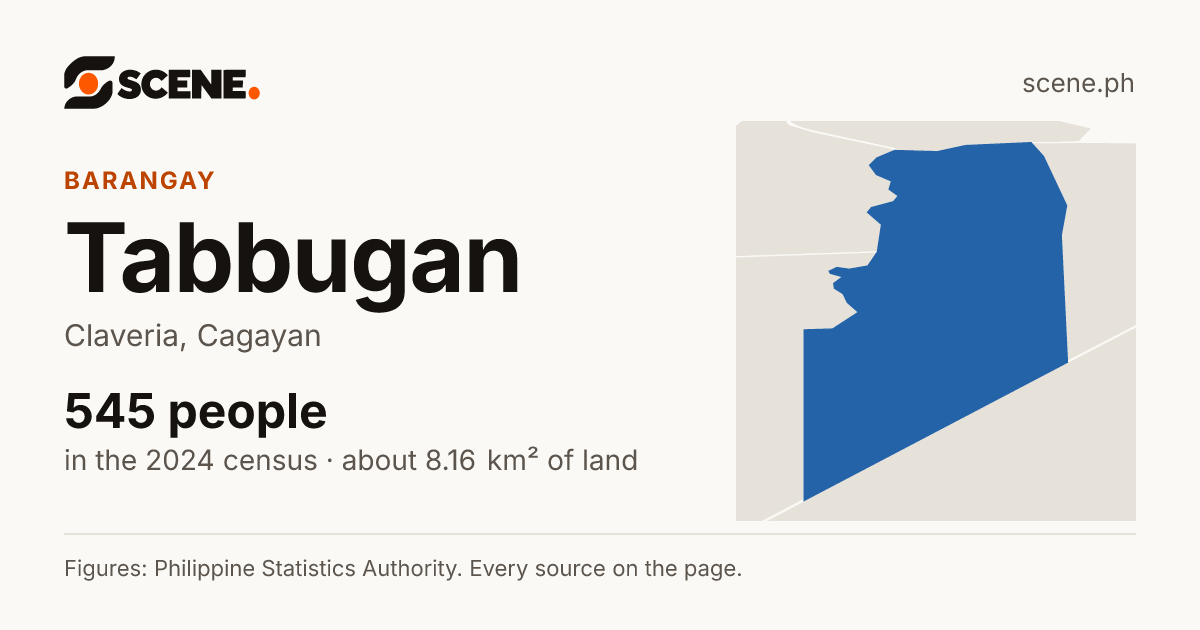 Tabbugan, Claveria, barangay: 545 people in the 2024 census