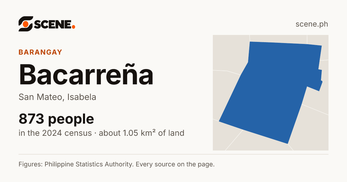 Bacarreña, San Mateo, barangay: 873 people in the 2024 census