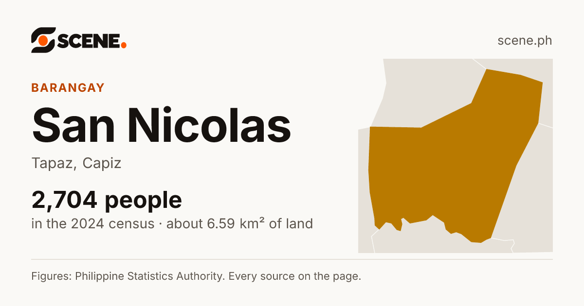 San Nicolas, Tapaz, barangay: 2,704 people in the 2024 census