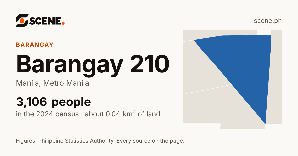 Barangay 210, Manila, barangay: 3,106 people in the 2024 census