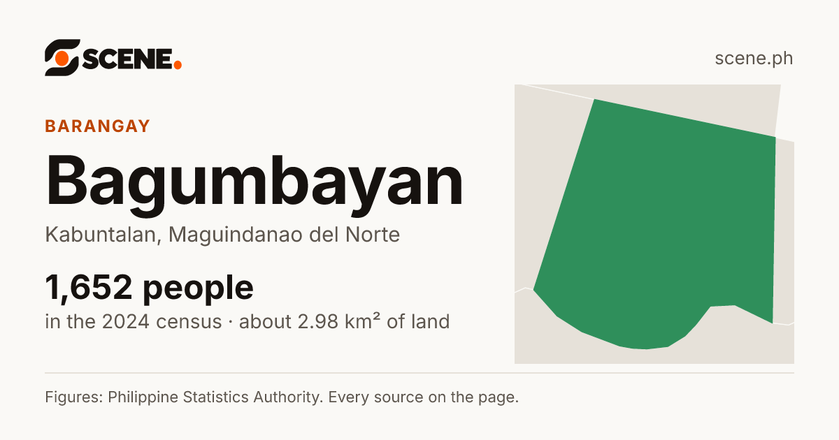 Bagumbayan, Kabuntalan, barangay: 1,652 people in the 2024 census