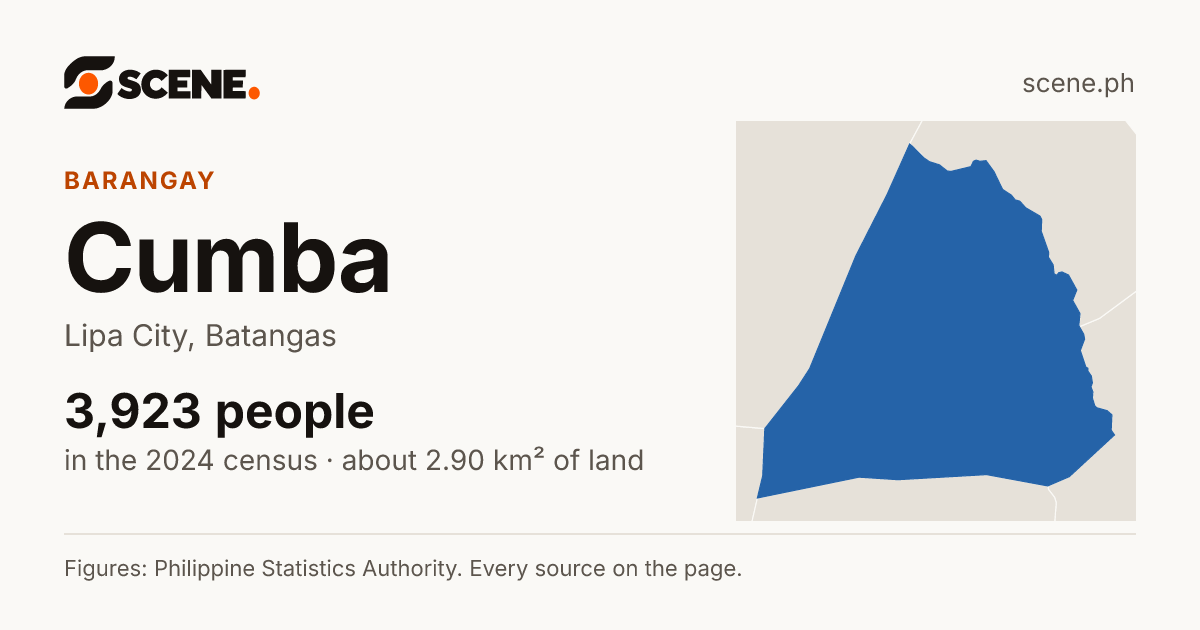 Cumba, Lipa City, barangay: 3,923 people in the 2024 census
