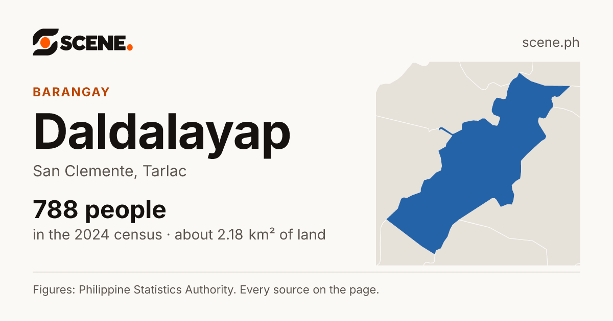 Daldalayap, San Clemente, barangay: 788 people in the 2024 census