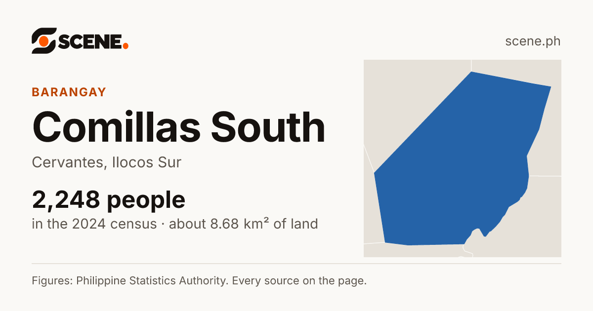 Comillas South, Cervantes, barangay: 2,248 people in the 2024 census