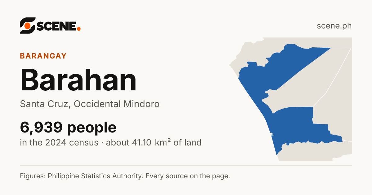 Barahan, Santa Cruz, barangay: 6,939 people in the 2024 census