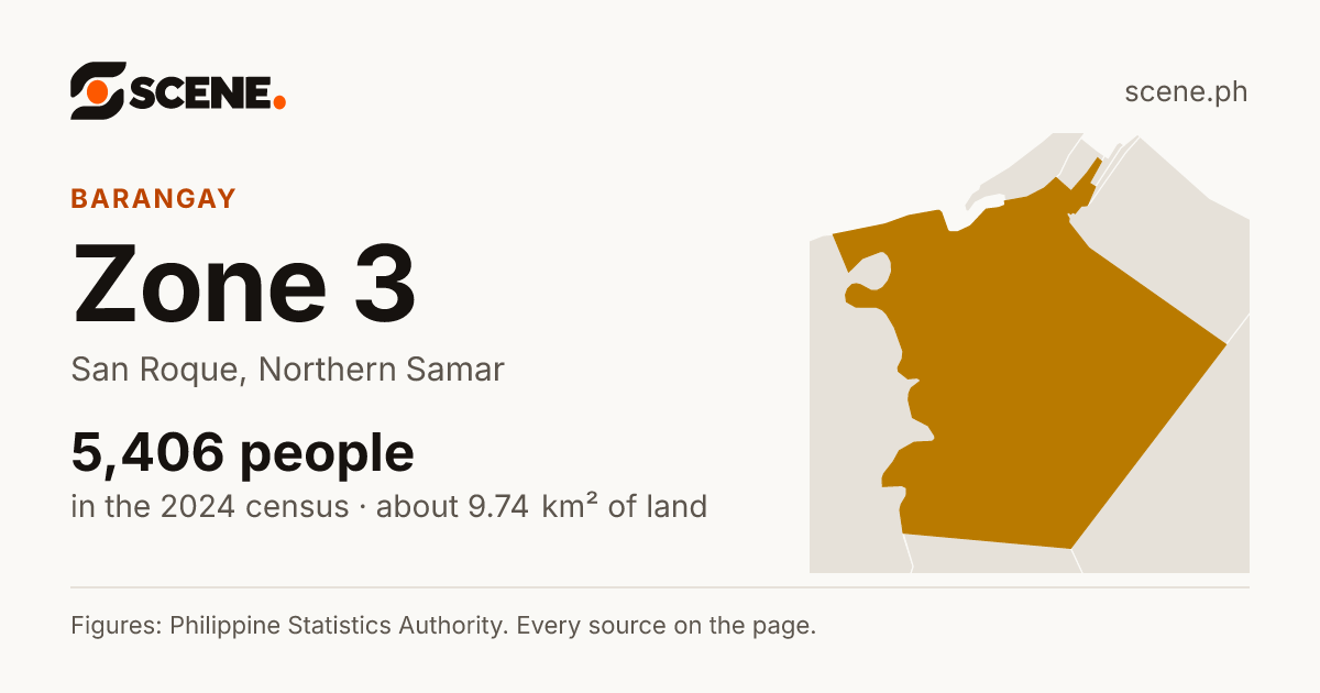 Zone 3, San Roque, barangay: 5,406 people in the 2024 census
