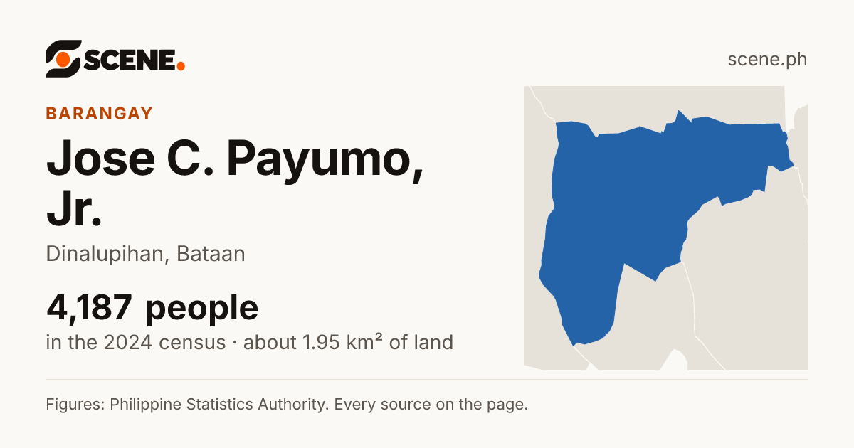 Jose C. Payumo, Jr., Dinalupihan, barangay: 4,187 people in the 2024 census