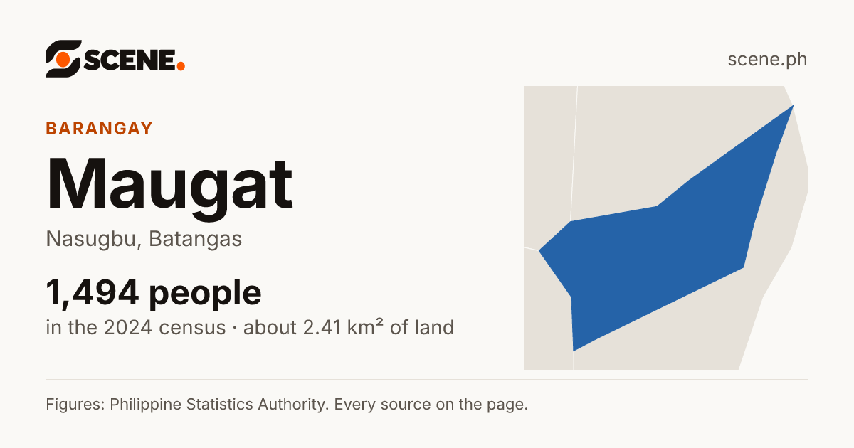 Maugat, Nasugbu, barangay: 1,494 people in the 2024 census