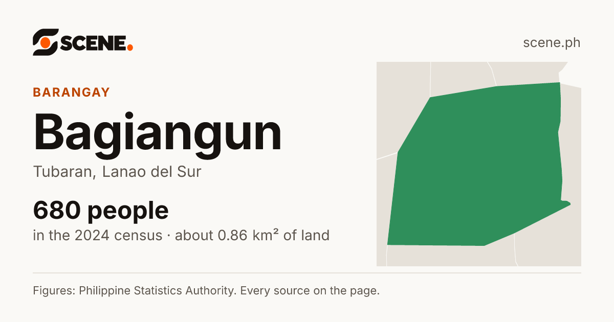 Bagiangun, Tubaran, barangay: 680 people in the 2024 census