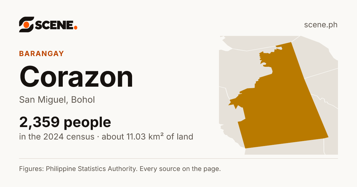 Corazon, San Miguel, barangay: 2,359 people in the 2024 census