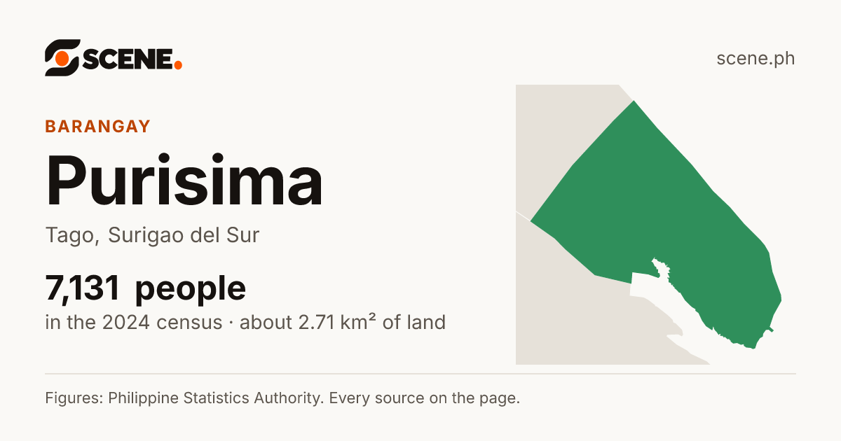 Purisima, Tago, barangay: 7,131 people in the 2024 census