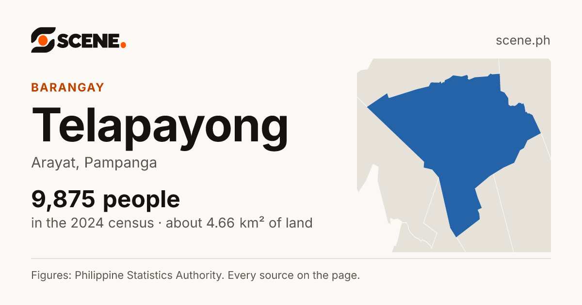 Telapayong, Arayat, barangay: 9,875 people in the 2024 census