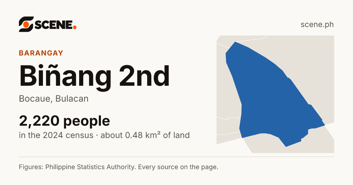 Biñang 2nd, Bocaue, barangay: 2,220 people in the 2024 census