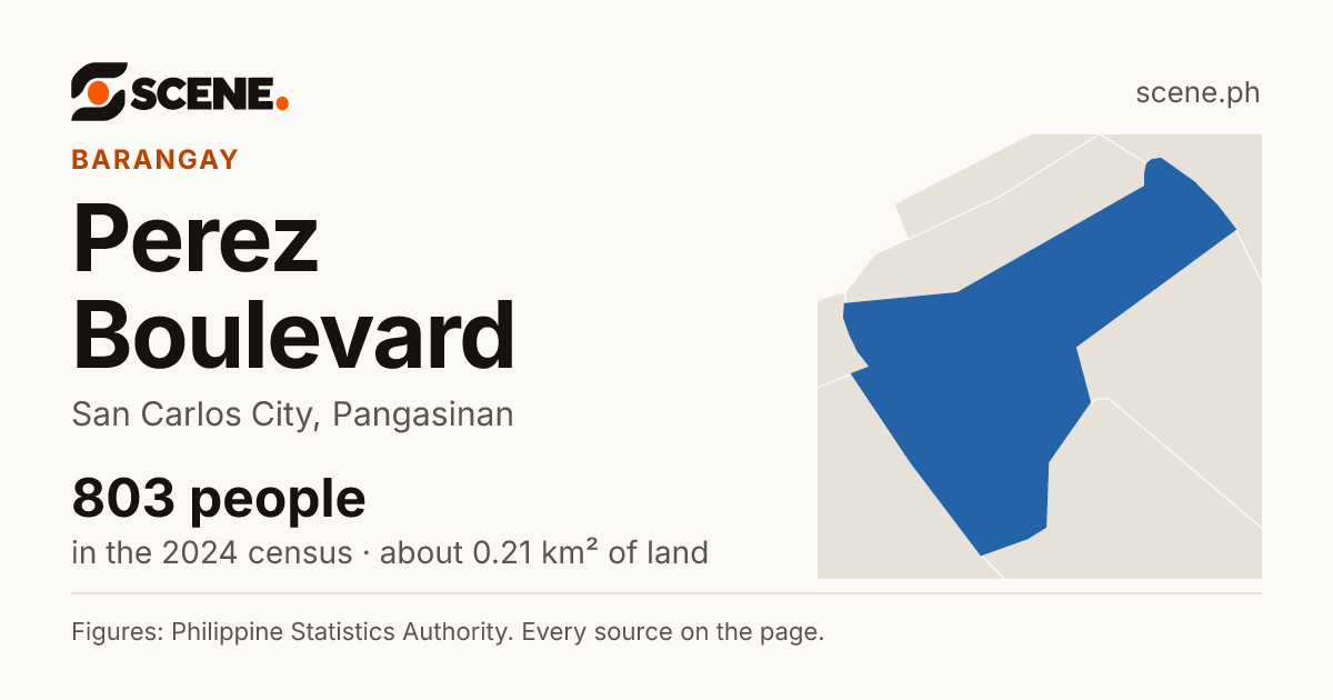 Perez Boulevard, San Carlos City, barangay: 803 people in the 2024 census