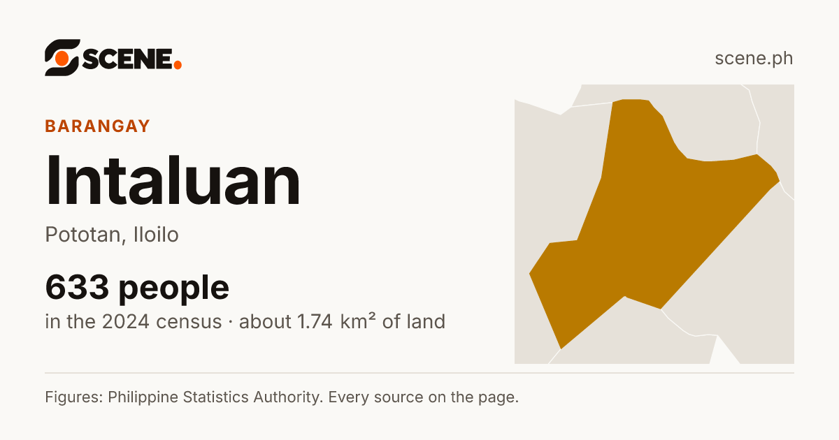 Intaluan, Pototan, barangay: 633 people in the 2024 census