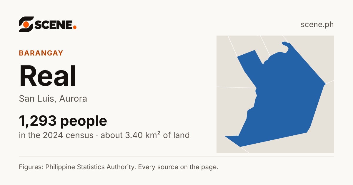 Real, San Luis, barangay: 1,293 people in the 2024 census
