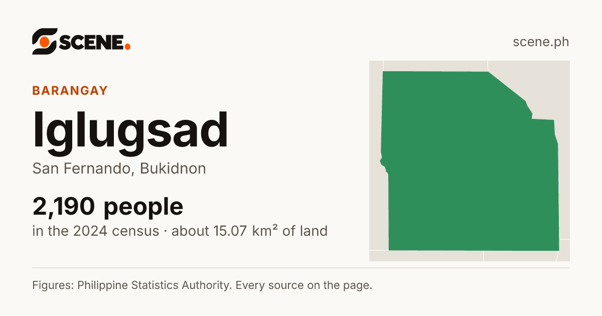 Iglugsad, San Fernando, barangay: 2,190 people in the 2024 census