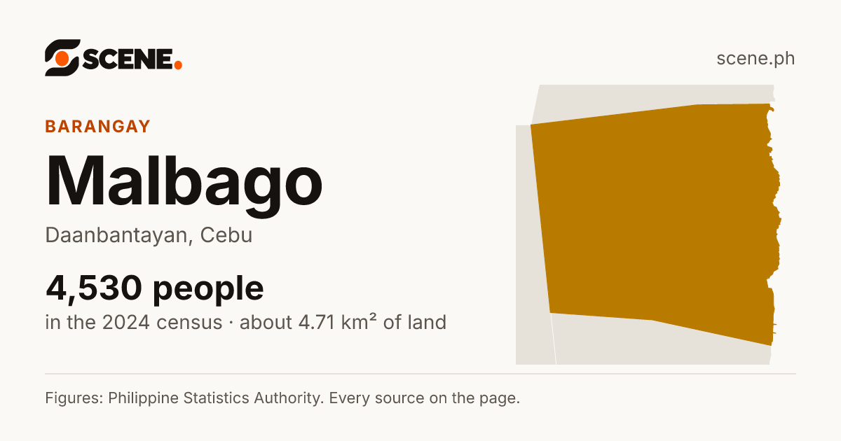 Malbago, Daanbantayan, barangay: 4,530 people in the 2024 census