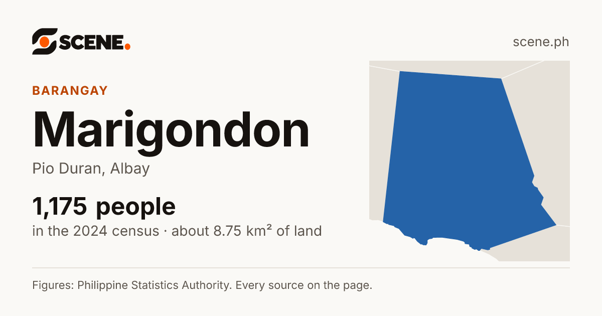 Marigondon, Pio Duran, barangay: 1,175 people in the 2024 census