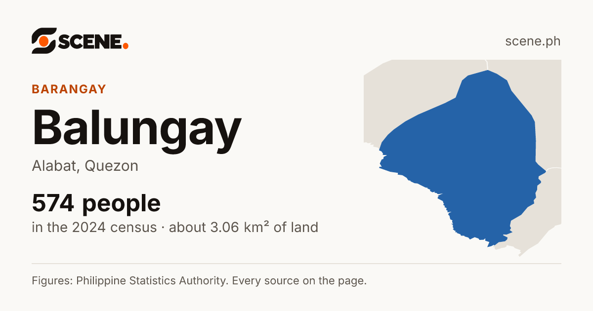 Balungay, Alabat, barangay: 574 people in the 2024 census