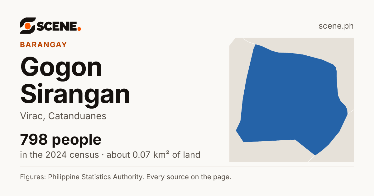Gogon Sirangan, Virac, barangay: 798 people in the 2024 census