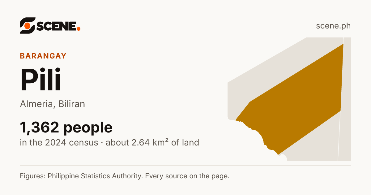 Pili, Almeria, barangay: 1,362 people in the 2024 census