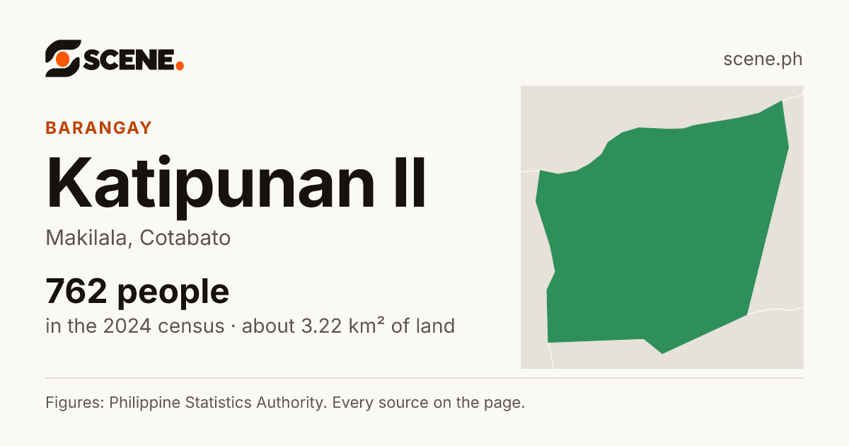 Katipunan II, Makilala, barangay: 762 people in the 2024 census