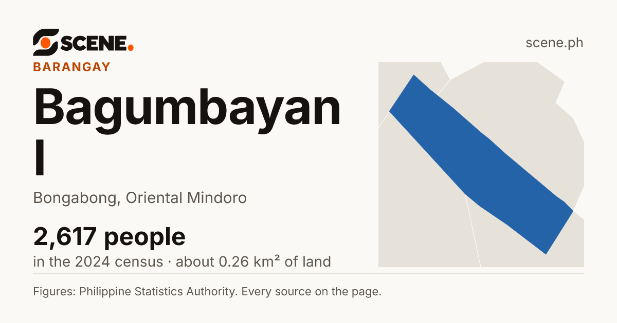 Bagumbayan I, Bongabong, barangay: 2,617 people in the 2024 census