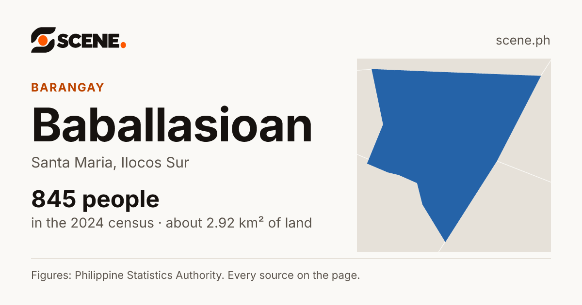 Baballasioan, Santa Maria, barangay: 845 people in the 2024 census