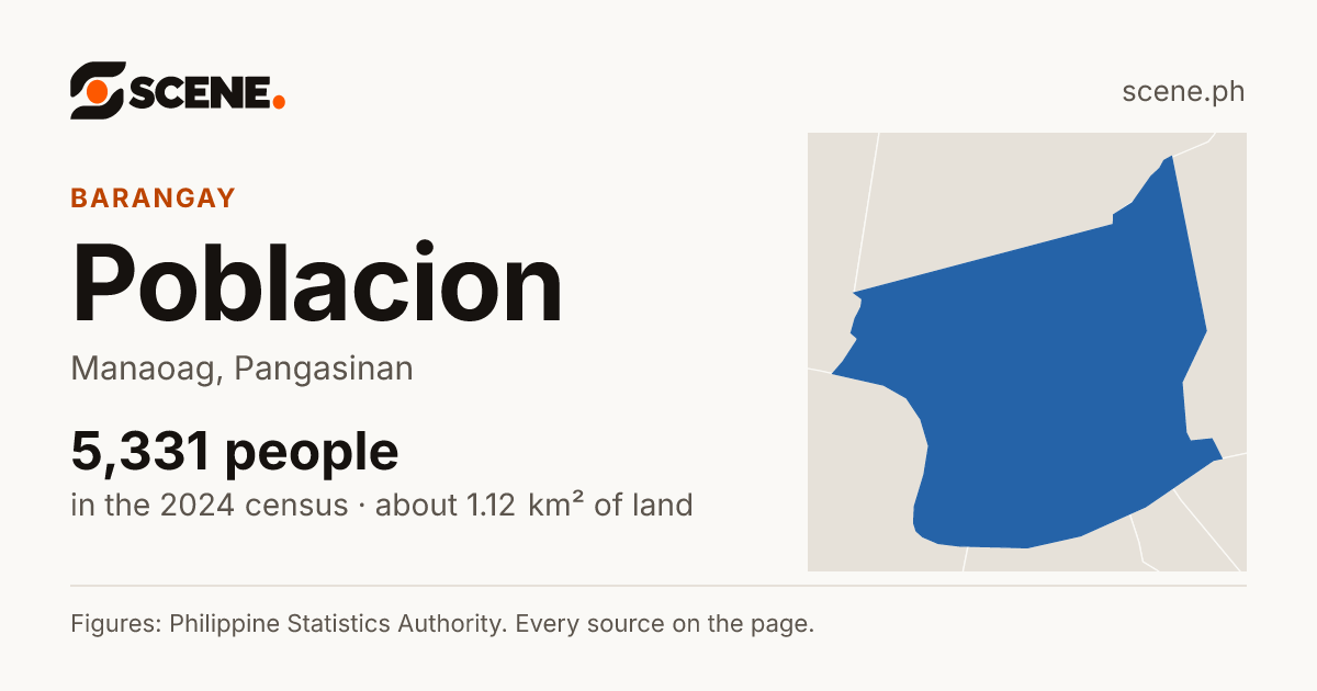 Poblacion, Manaoag, barangay: 5,331 people in the 2024 census