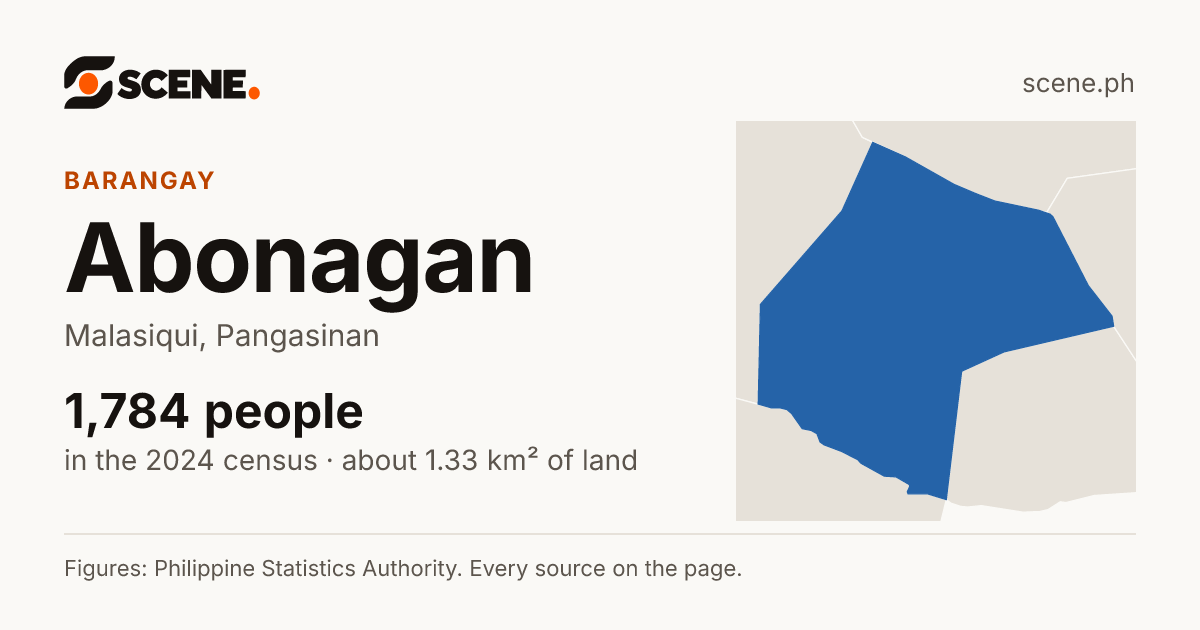 Abonagan, Malasiqui, barangay: 1,784 people in the 2024 census