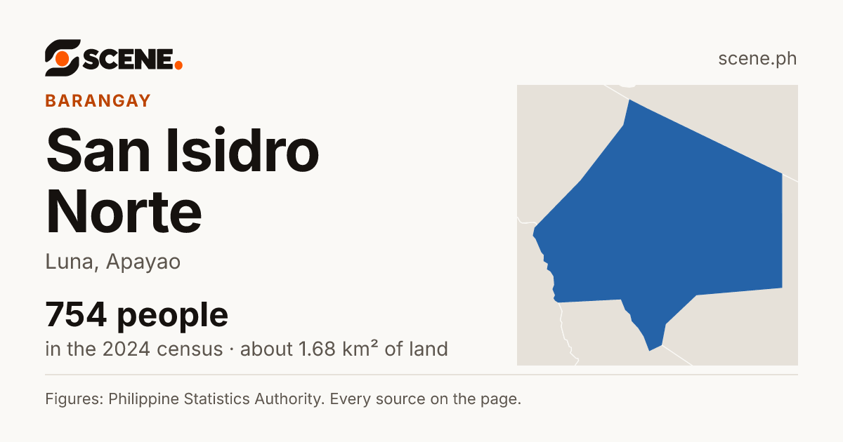 San Isidro Norte, Luna, barangay: 754 people in the 2024 census