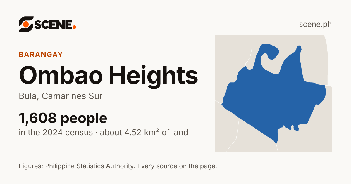 Ombao Heights, Bula, barangay: 1,608 people in the 2024 census