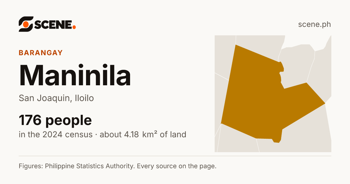 Maninila, San Joaquin, barangay: 176 people in the 2024 census