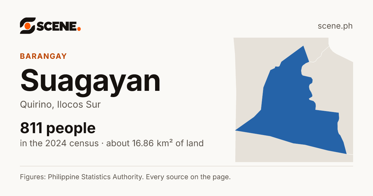 Suagayan, Quirino, barangay: 811 people in the 2024 census