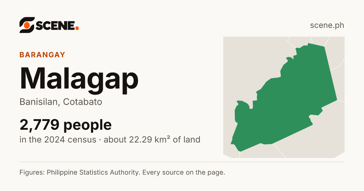 Malagap, Banisilan, barangay: 2,779 people in the 2024 census