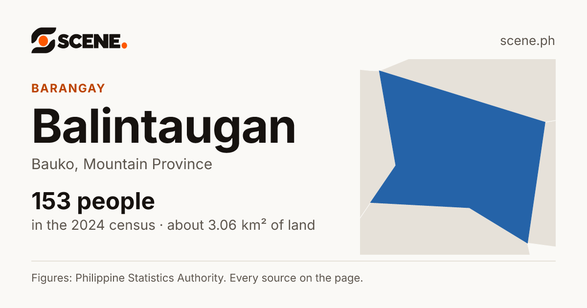 Balintaugan, Bauko, barangay: 153 people in the 2024 census