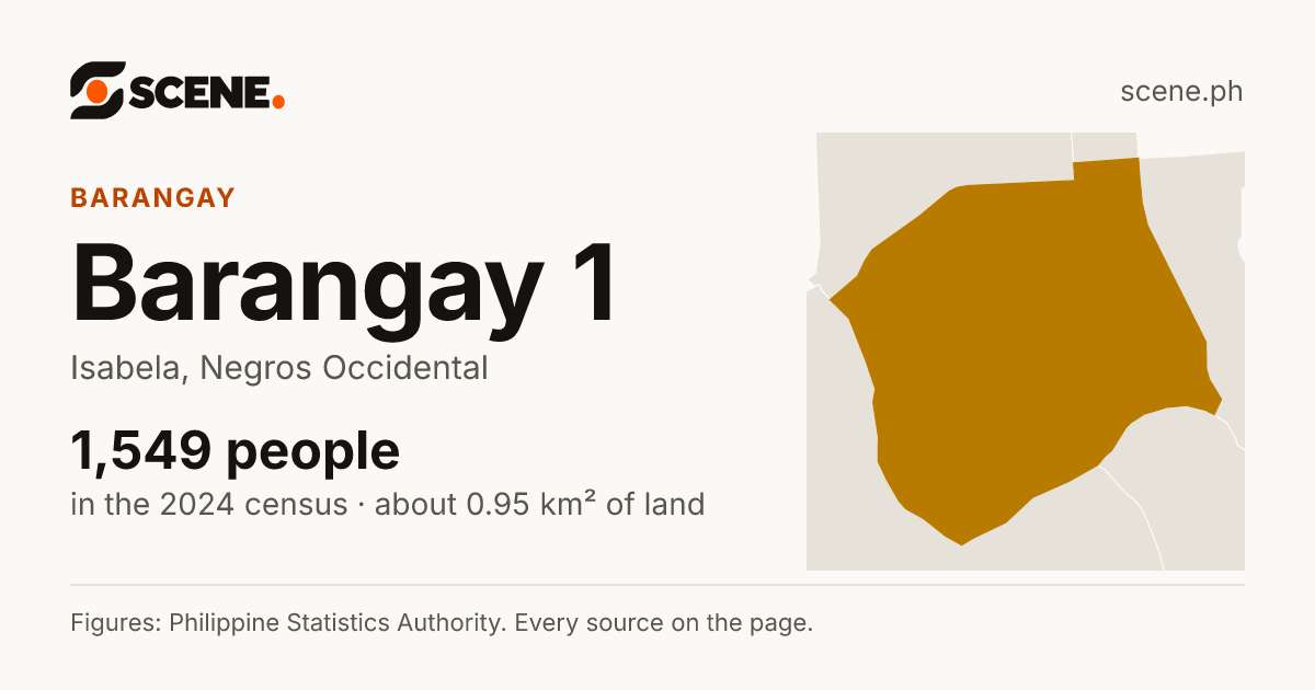 Barangay 1, Isabela, barangay: 1,549 people in the 2024 census