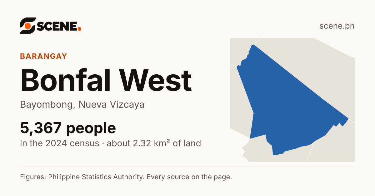 Bonfal West, Bayombong, barangay: 5,367 people in the 2024 census
