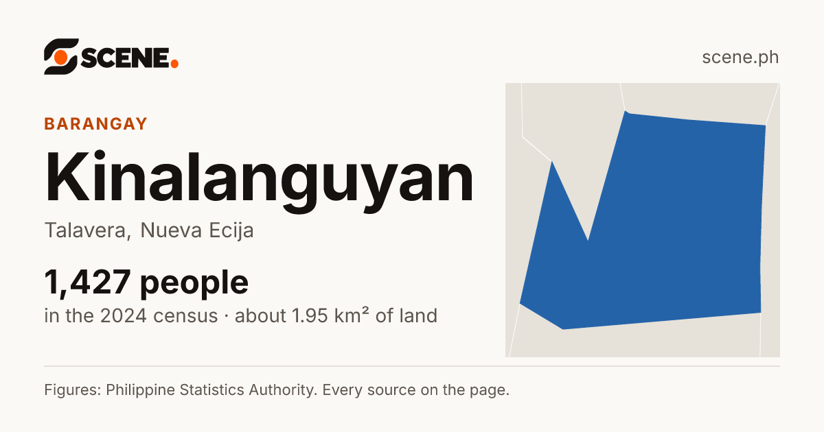 Kinalanguyan, Talavera, barangay: 1,427 people in the 2024 census